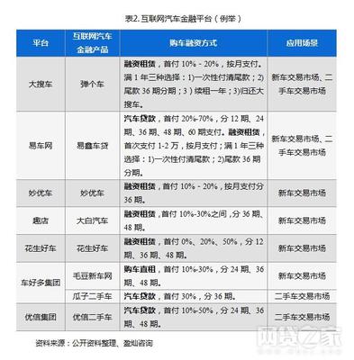互聯(lián)網(wǎng)汽車金融活躍度提升 這些模式最受青睞！汽車出租
